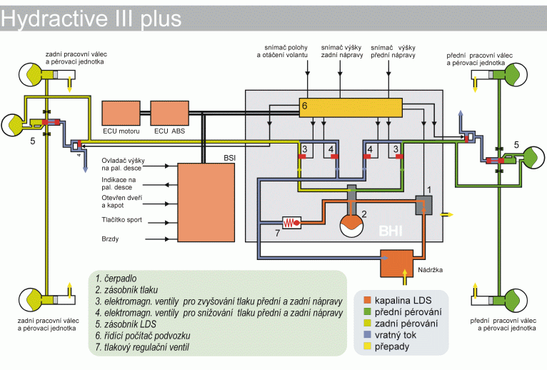 hydractive 3+